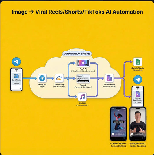AI Image-to-Video Social Media Automation System – Turn Any Image Into Viral Reels Automatically (n8n)