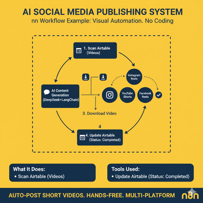 AI Social Media Publishing System (Instagram, Youtube)